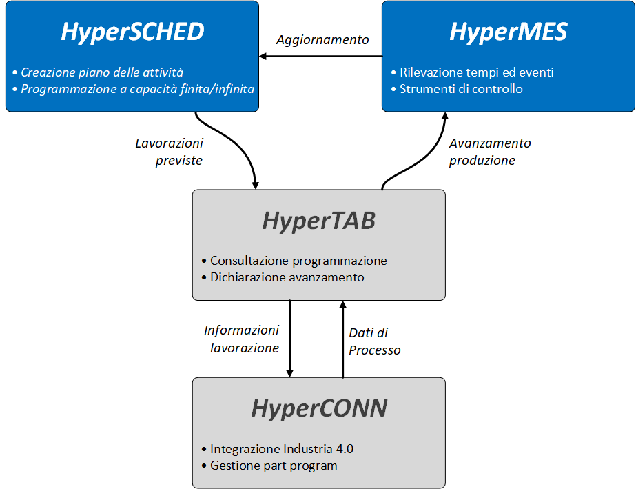 schema comunicazione HyperPlant